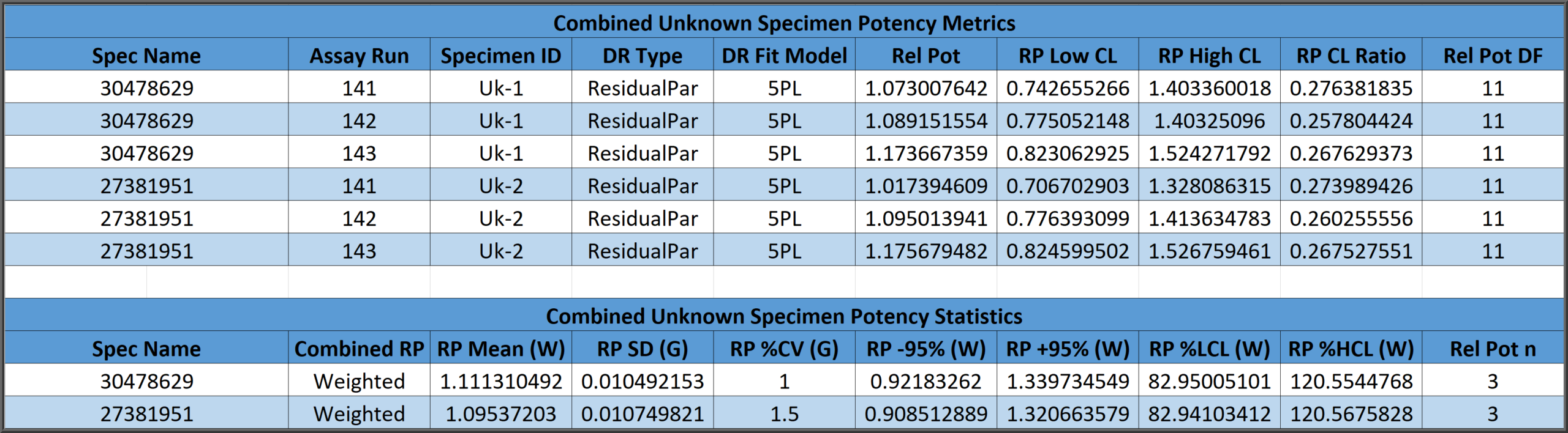 Combined Relative Potency Results and Statistics